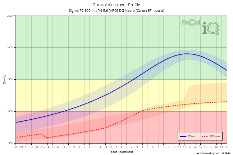 Focus Adjustment Profile for Sigma 70-300mm f/4-5.6 [APO] DG Macro (Canon EF mount)